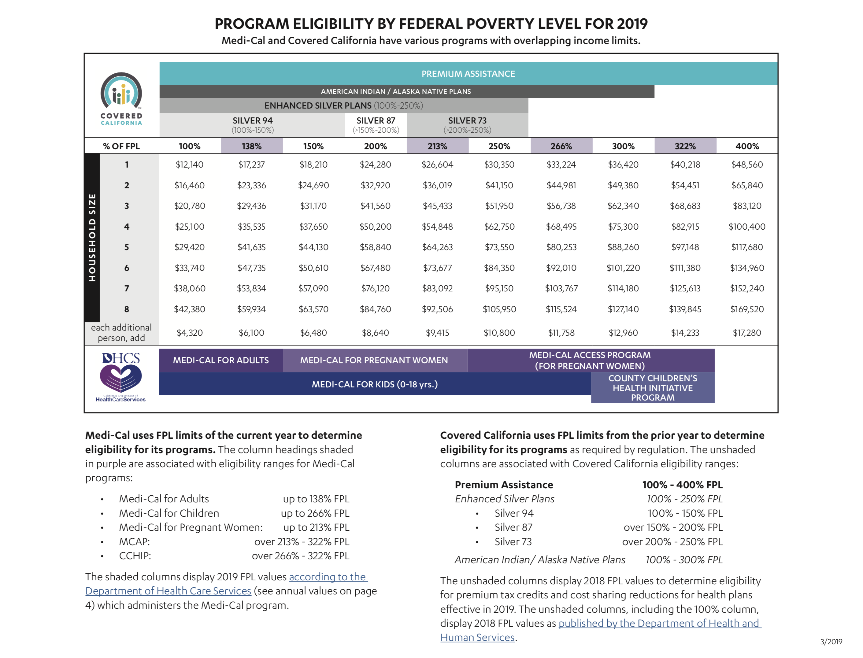 Covered California Subsidy Chart 2019