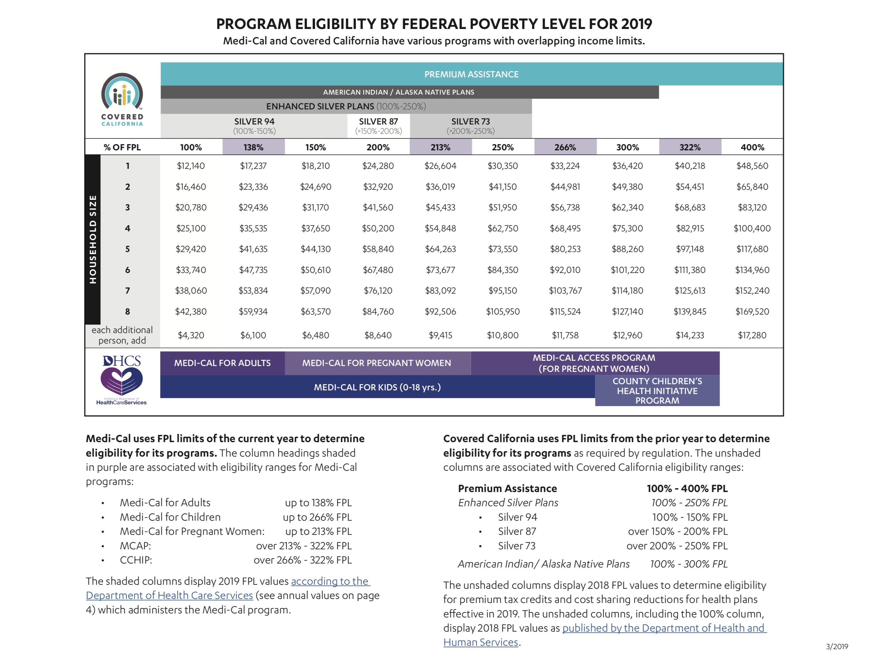 Covered Ca Subsidy Chart